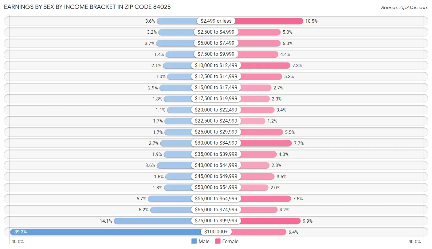 Earnings by Sex by Income Bracket in Zip Code 84025