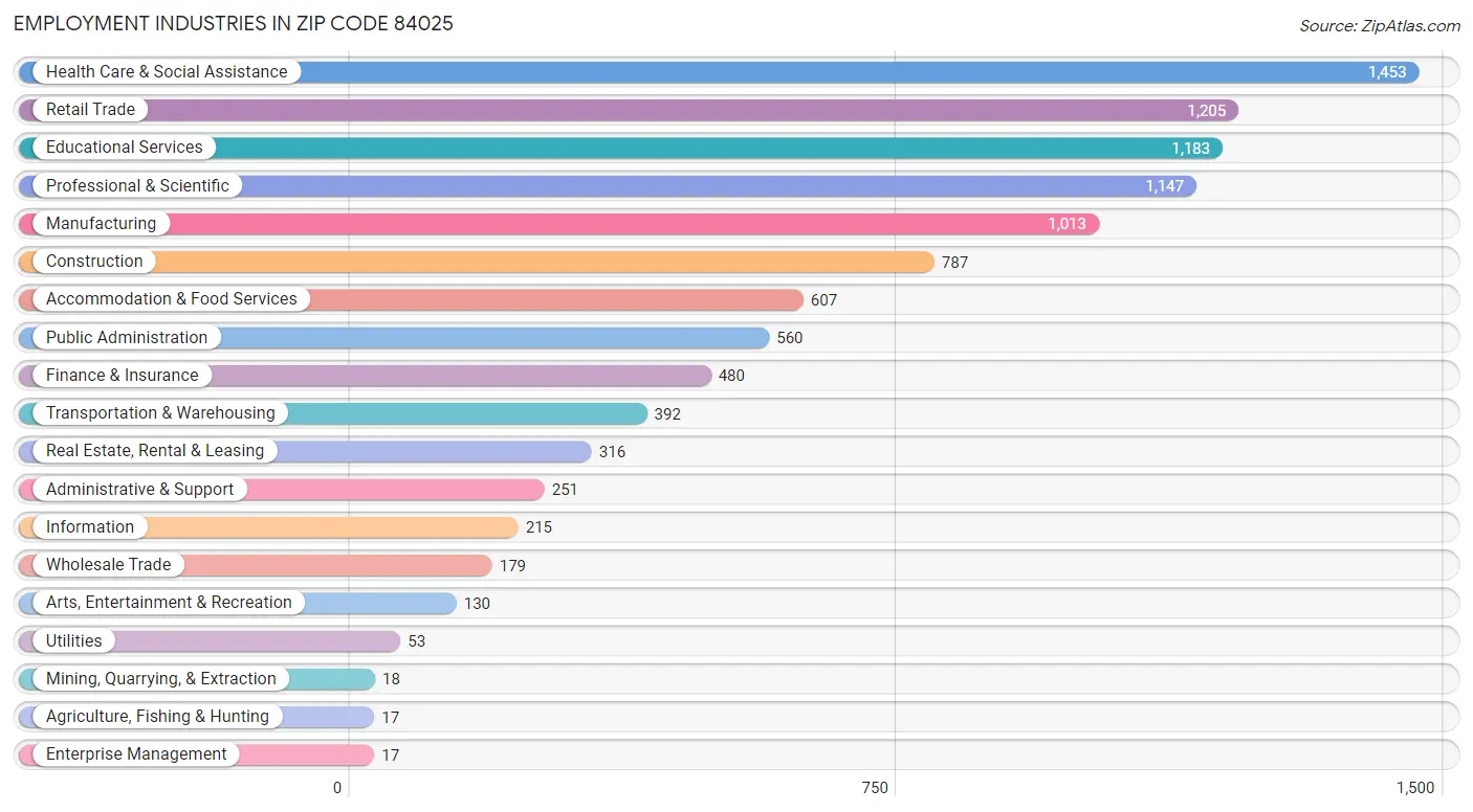 Employment Industries in Zip Code 84025