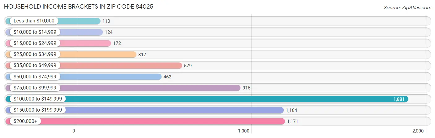 Household Income Brackets in Zip Code 84025