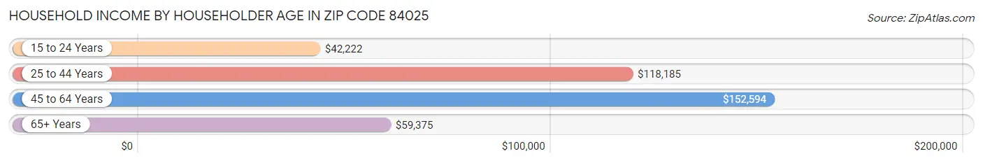 Household Income by Householder Age in Zip Code 84025