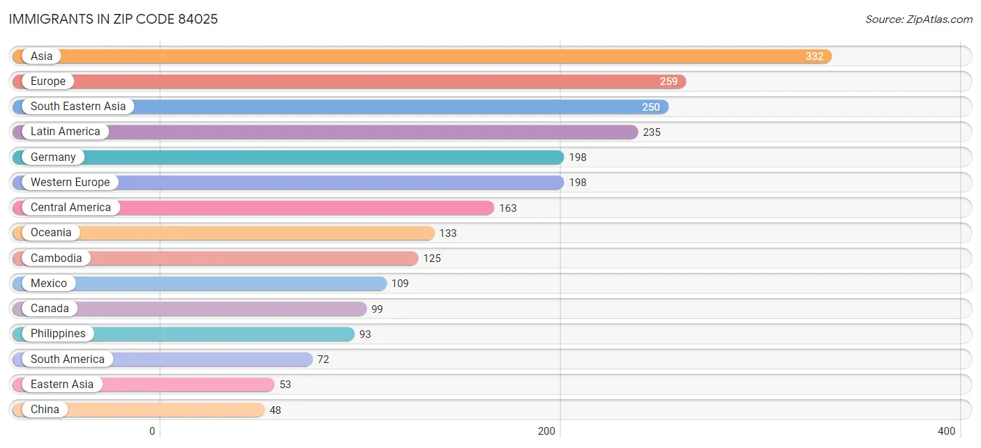 Immigrants in Zip Code 84025