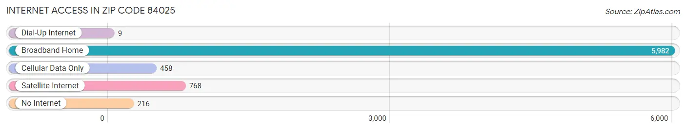 Internet Access in Zip Code 84025