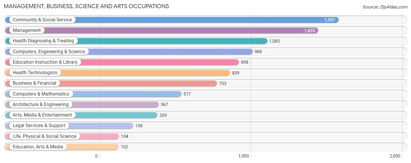 Management, Business, Science and Arts Occupations in Zip Code 84025