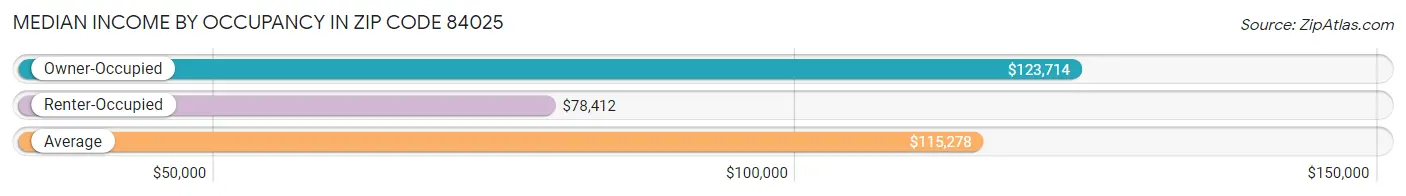 Median Income by Occupancy in Zip Code 84025