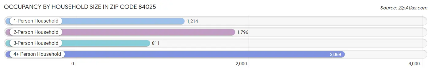 Occupancy by Household Size in Zip Code 84025