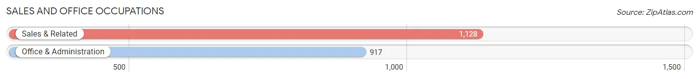 Sales and Office Occupations in Zip Code 84025