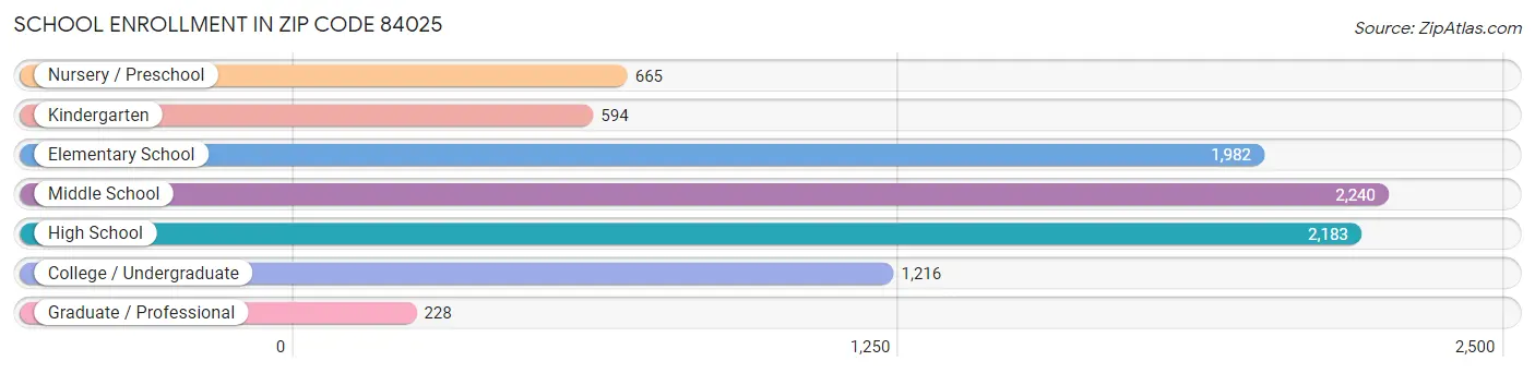 School Enrollment in Zip Code 84025