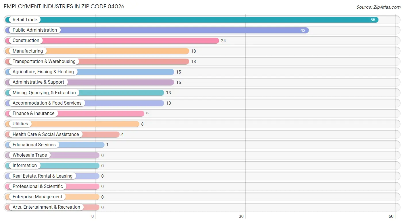 Employment Industries in Zip Code 84026