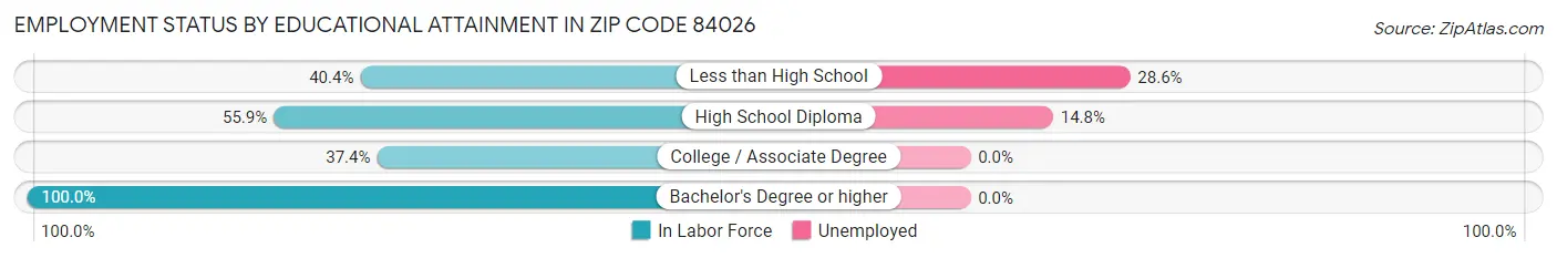 Employment Status by Educational Attainment in Zip Code 84026