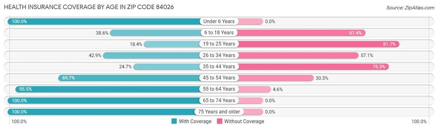 Health Insurance Coverage by Age in Zip Code 84026