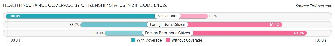 Health Insurance Coverage by Citizenship Status in Zip Code 84026
