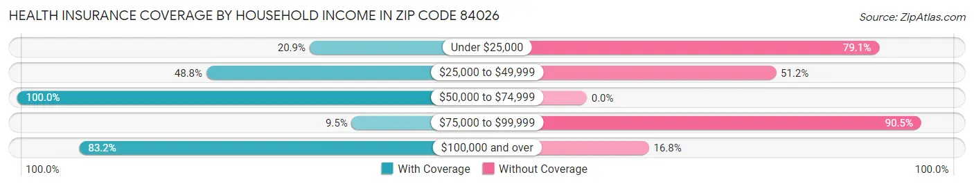Health Insurance Coverage by Household Income in Zip Code 84026