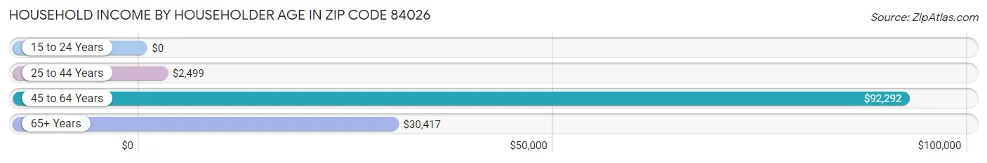 Household Income by Householder Age in Zip Code 84026