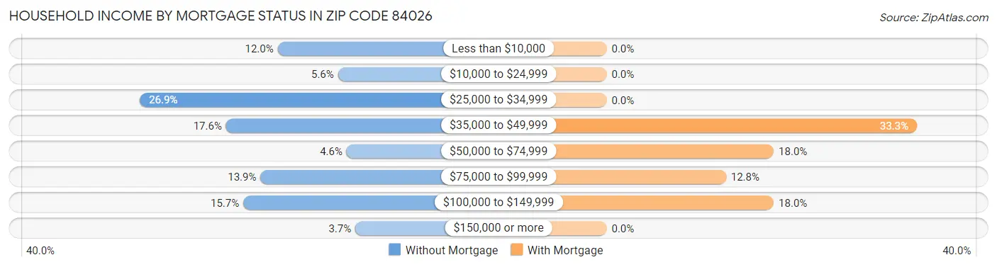 Household Income by Mortgage Status in Zip Code 84026