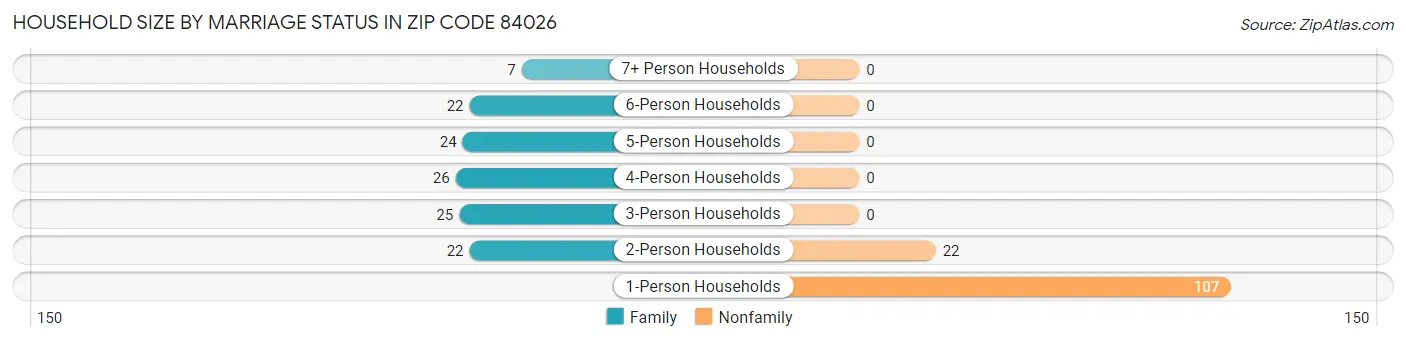 Household Size by Marriage Status in Zip Code 84026
