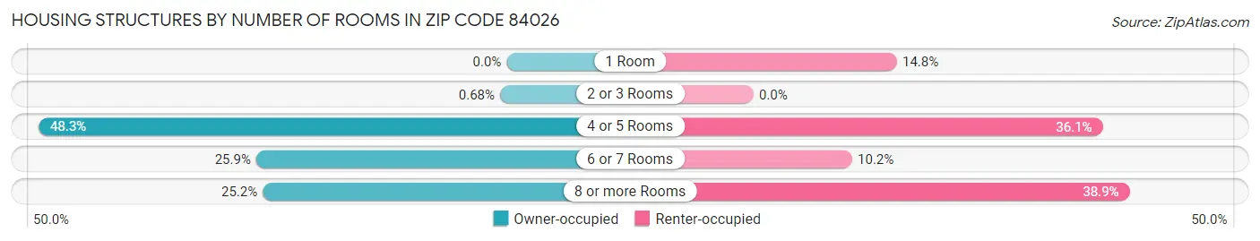 Housing Structures by Number of Rooms in Zip Code 84026