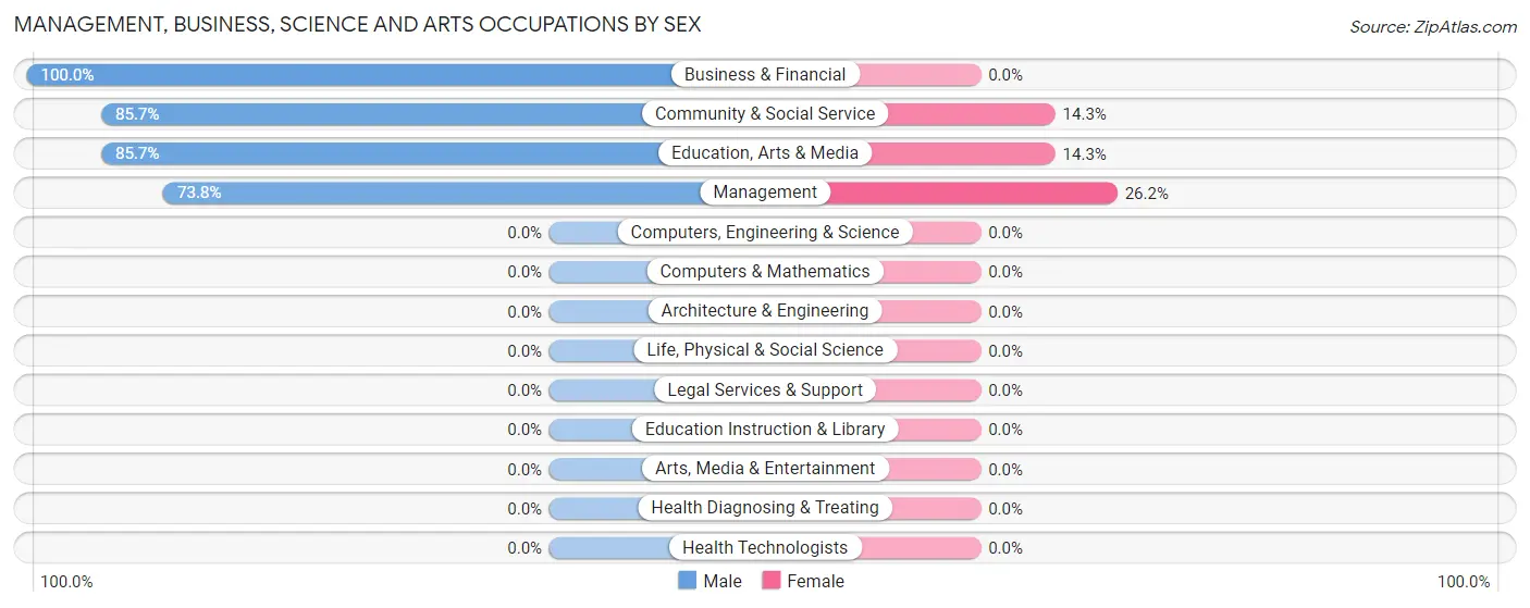 Management, Business, Science and Arts Occupations by Sex in Zip Code 84026