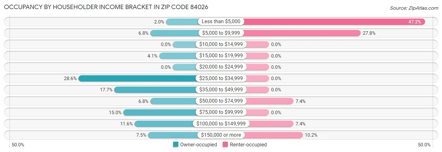 Occupancy by Householder Income Bracket in Zip Code 84026