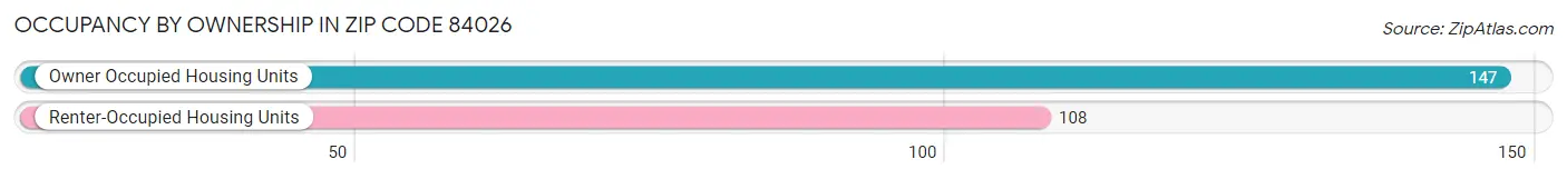 Occupancy by Ownership in Zip Code 84026