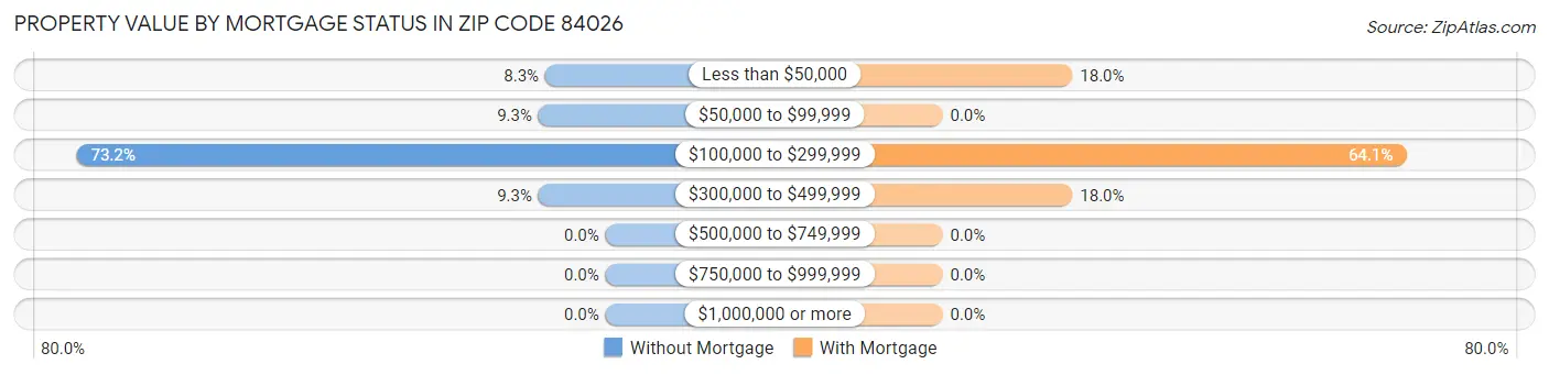 Property Value by Mortgage Status in Zip Code 84026