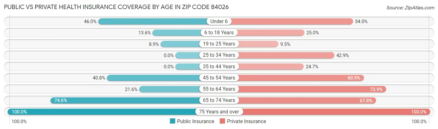 Public vs Private Health Insurance Coverage by Age in Zip Code 84026