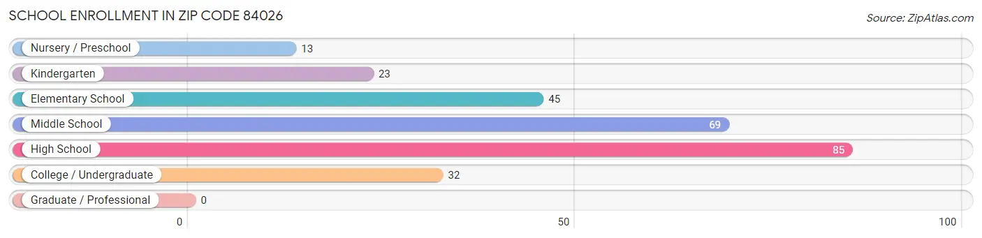 School Enrollment in Zip Code 84026