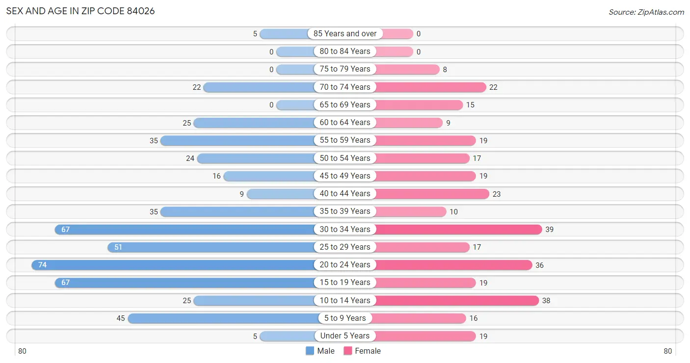 Sex and Age in Zip Code 84026