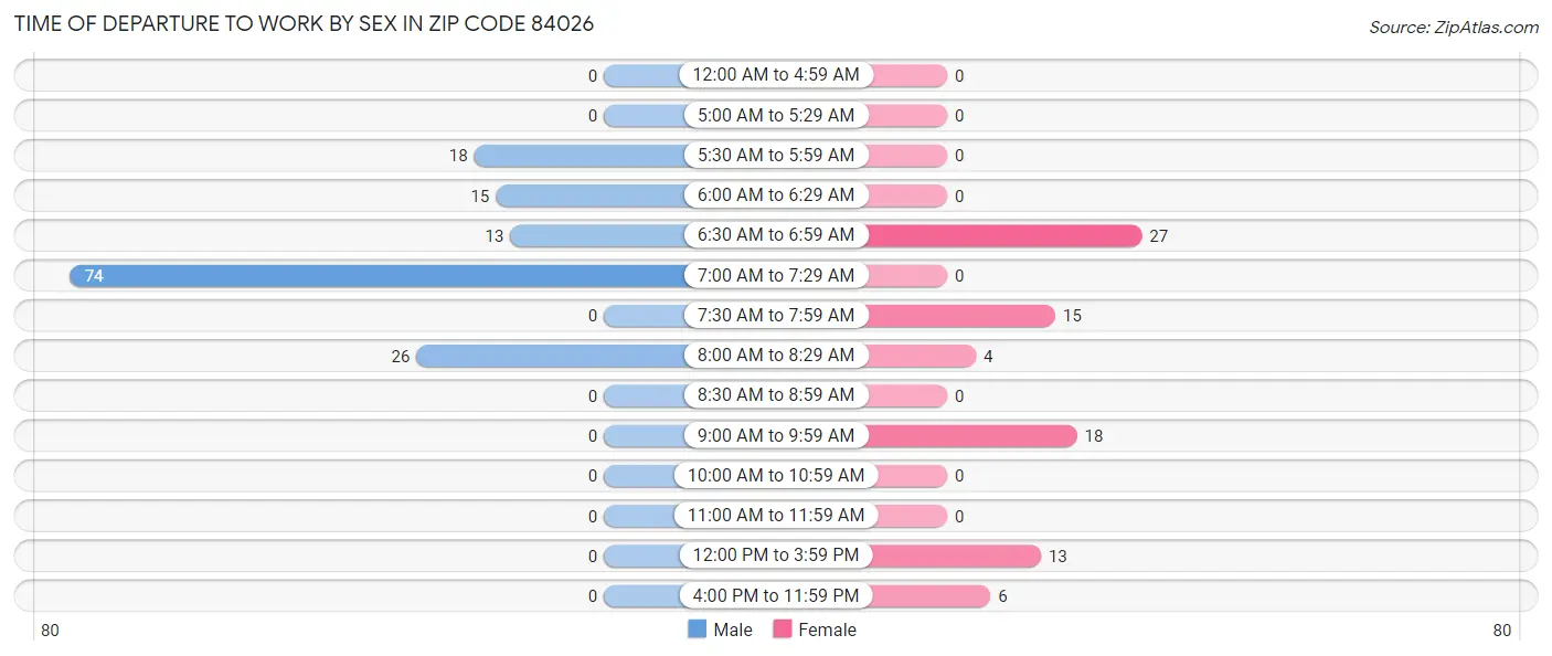 Time of Departure to Work by Sex in Zip Code 84026