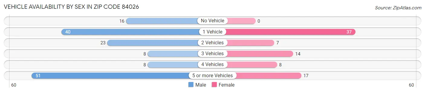Vehicle Availability by Sex in Zip Code 84026