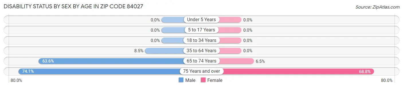 Disability Status by Sex by Age in Zip Code 84027