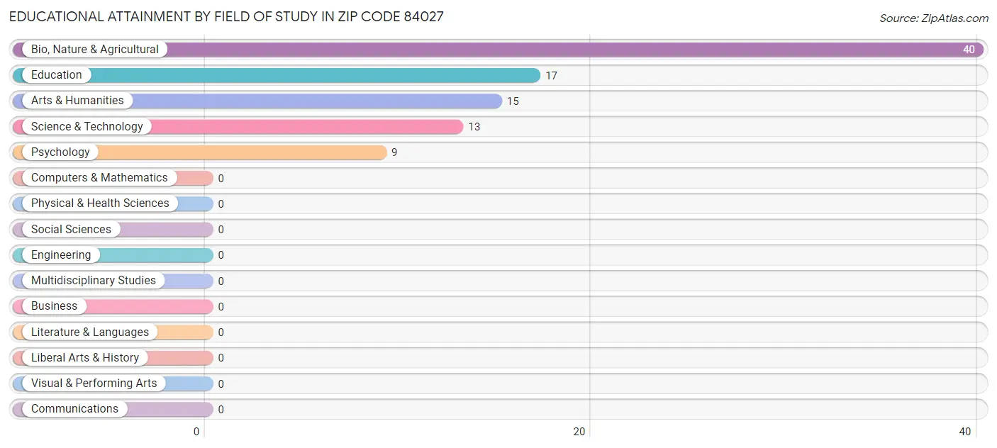 Educational Attainment by Field of Study in Zip Code 84027