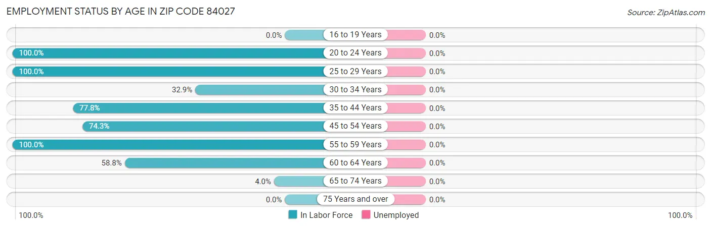 Employment Status by Age in Zip Code 84027