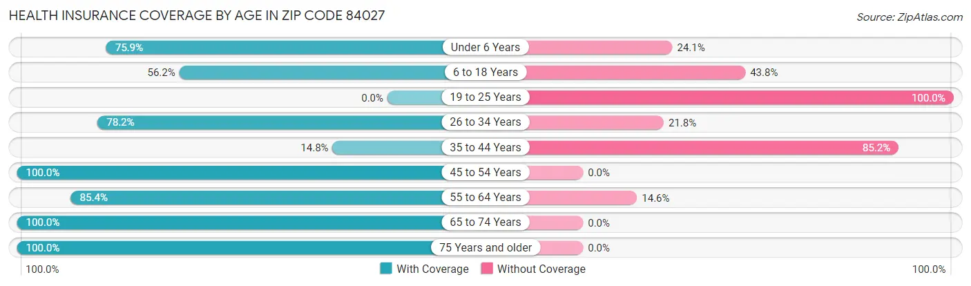 Health Insurance Coverage by Age in Zip Code 84027