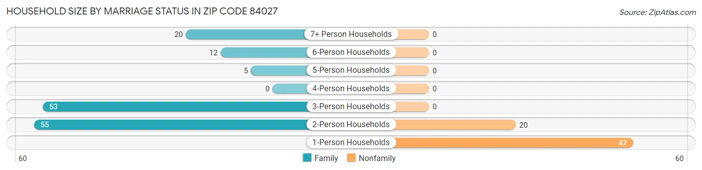 Household Size by Marriage Status in Zip Code 84027