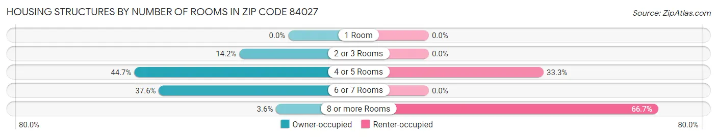 Housing Structures by Number of Rooms in Zip Code 84027