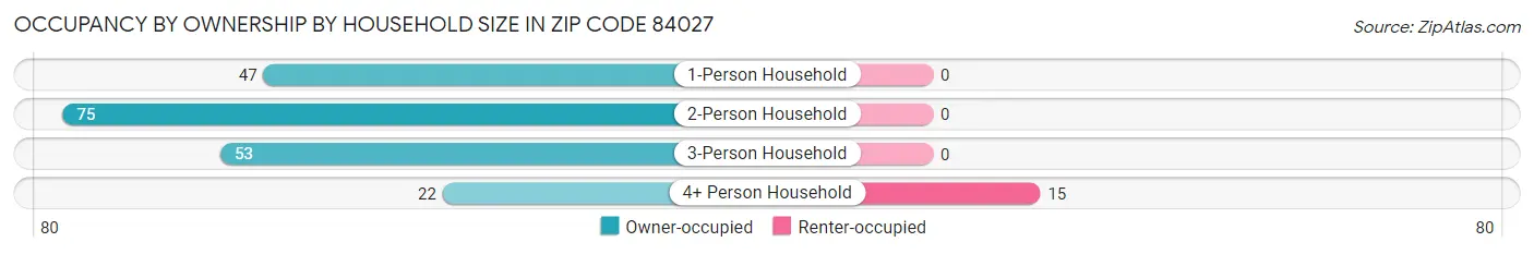 Occupancy by Ownership by Household Size in Zip Code 84027