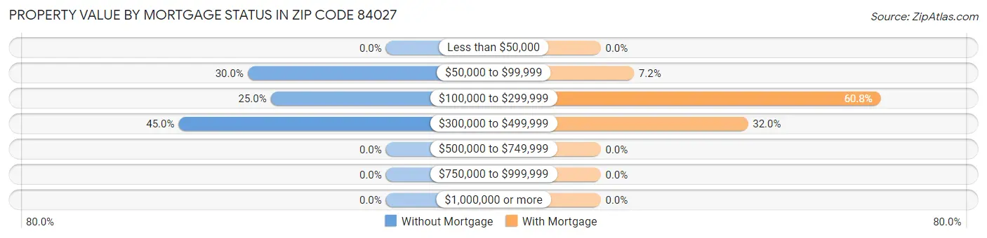 Property Value by Mortgage Status in Zip Code 84027