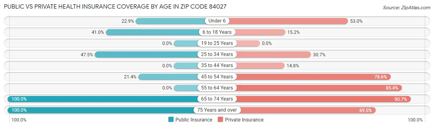 Public vs Private Health Insurance Coverage by Age in Zip Code 84027