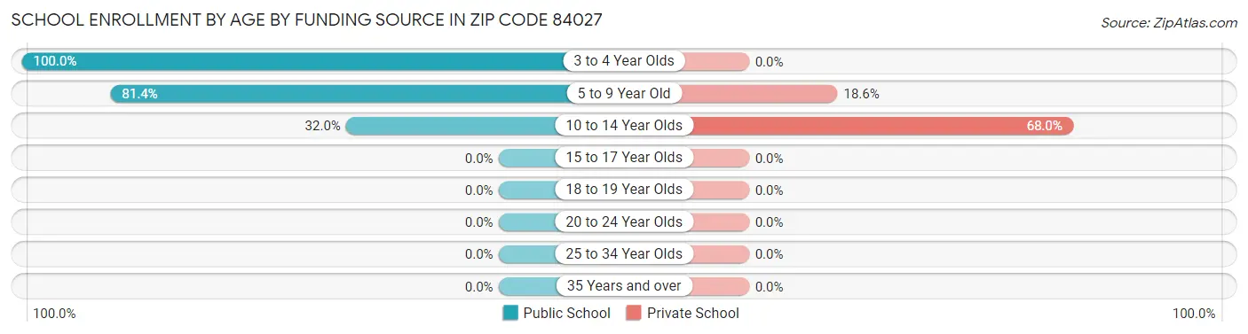 School Enrollment by Age by Funding Source in Zip Code 84027