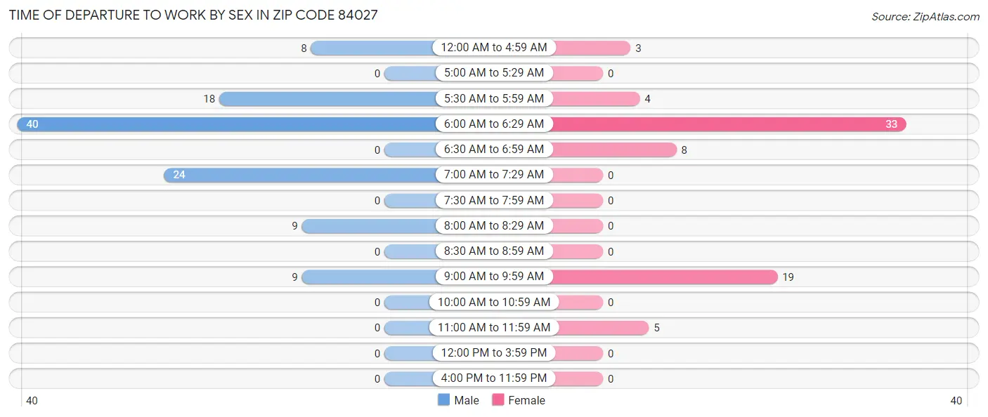 Time of Departure to Work by Sex in Zip Code 84027