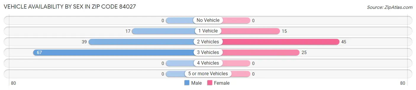 Vehicle Availability by Sex in Zip Code 84027