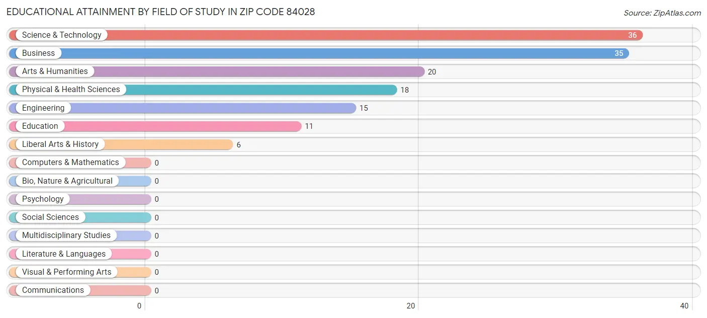 Educational Attainment by Field of Study in Zip Code 84028