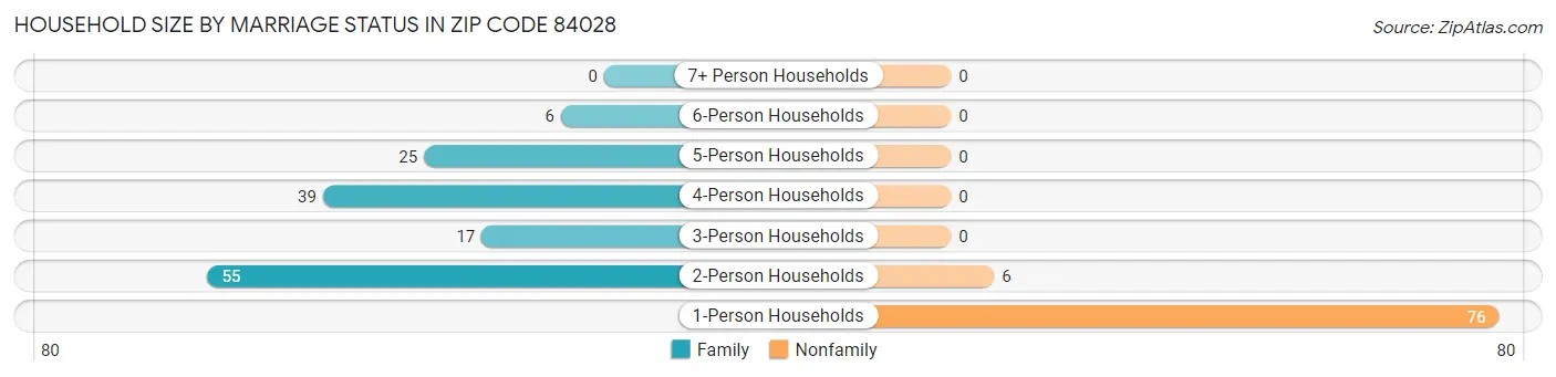 Household Size by Marriage Status in Zip Code 84028