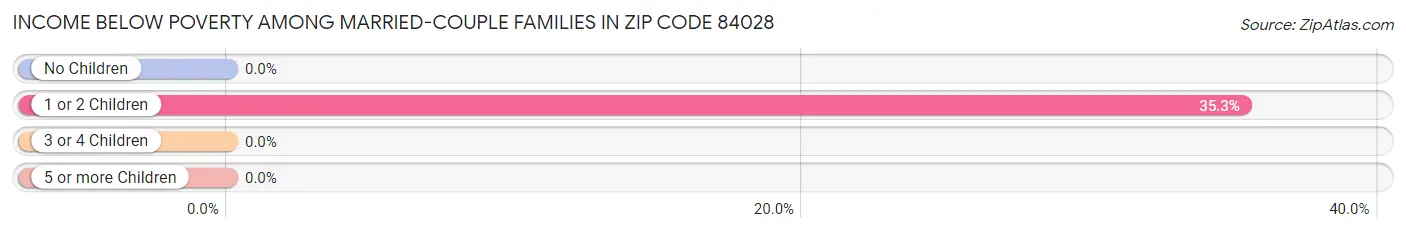 Income Below Poverty Among Married-Couple Families in Zip Code 84028