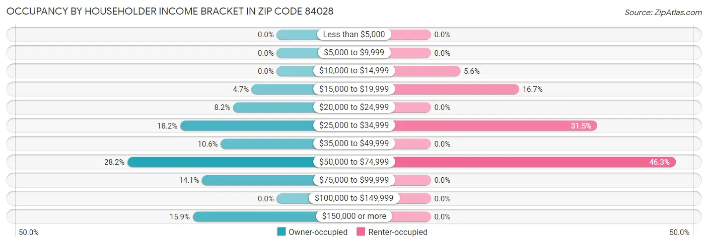 Occupancy by Householder Income Bracket in Zip Code 84028