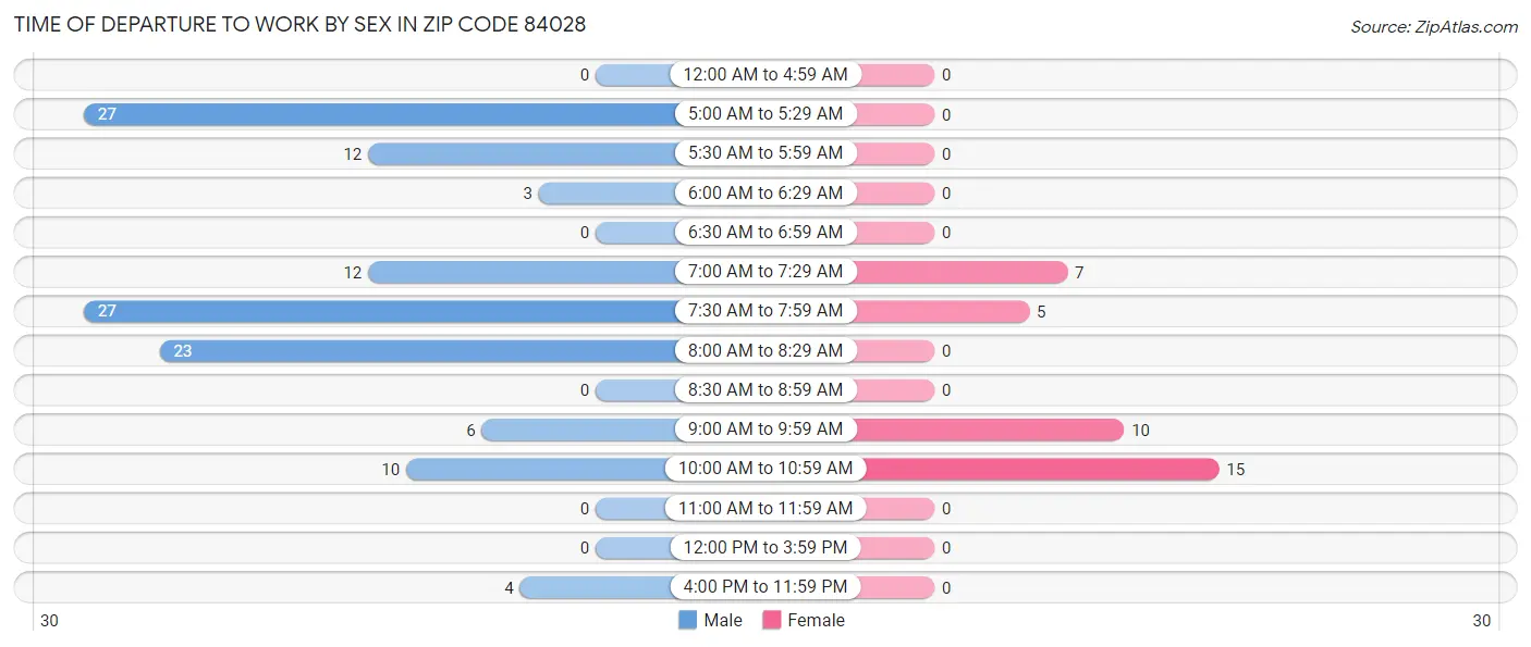 Time of Departure to Work by Sex in Zip Code 84028
