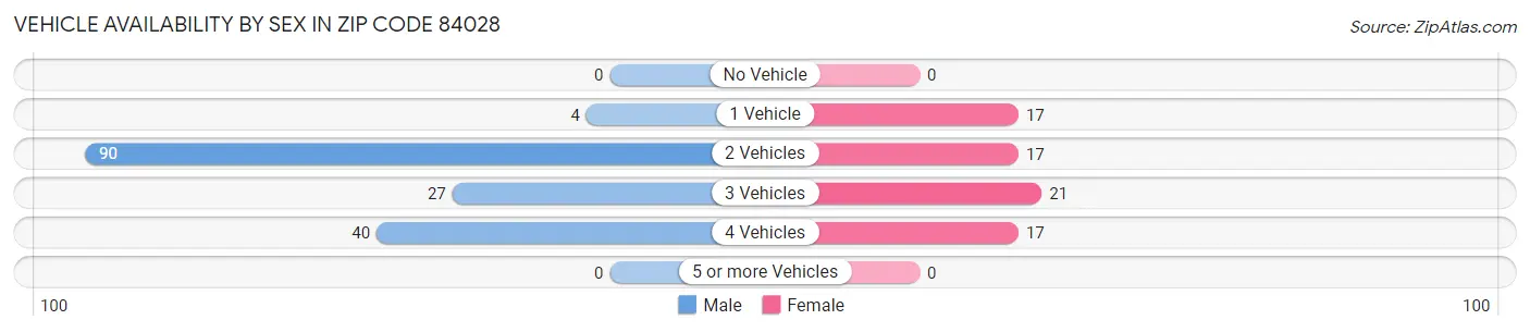 Vehicle Availability by Sex in Zip Code 84028