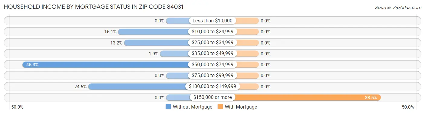 Household Income by Mortgage Status in Zip Code 84031