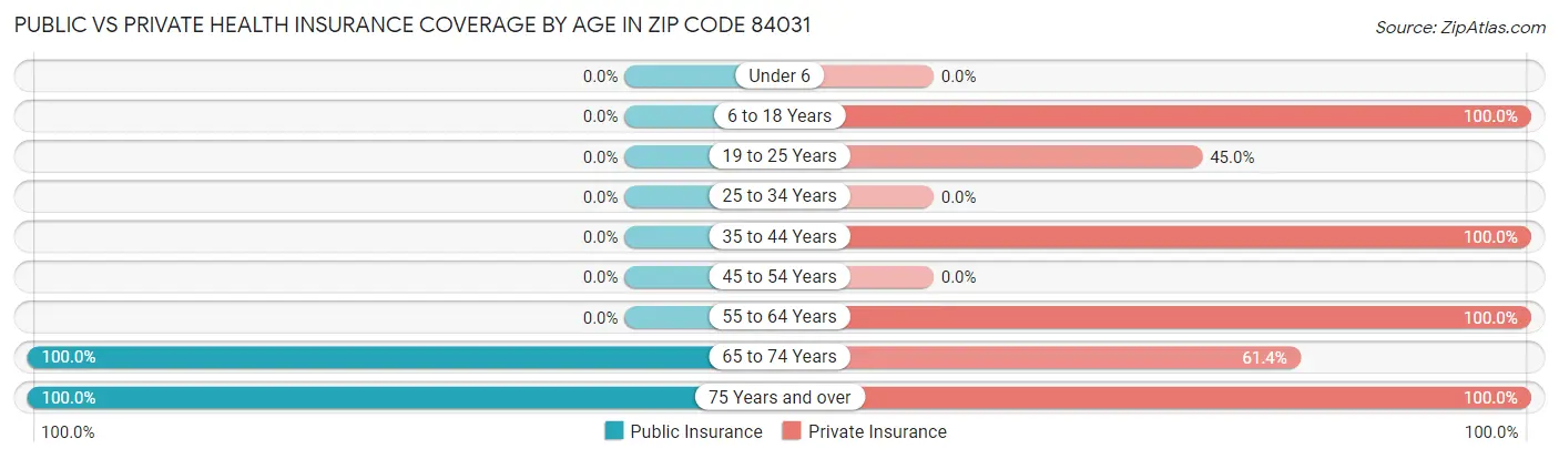 Public vs Private Health Insurance Coverage by Age in Zip Code 84031
