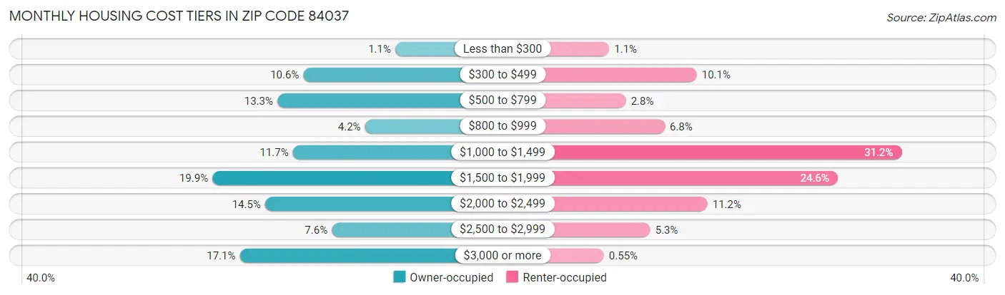 Monthly Housing Cost Tiers in Zip Code 84037